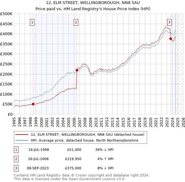 12, ELM STREET, WELLINGBOROUGH, NN8 5AU: Price paid vs HM Land Registry's House Price Index