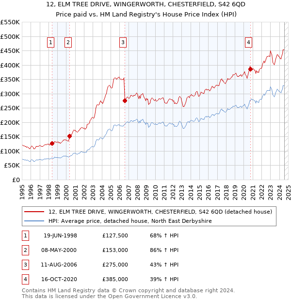 12, ELM TREE DRIVE, WINGERWORTH, CHESTERFIELD, S42 6QD: Price paid vs HM Land Registry's House Price Index