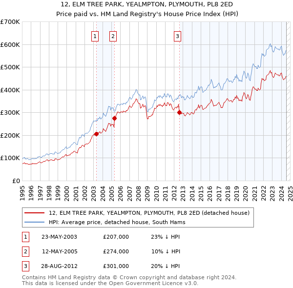 12, ELM TREE PARK, YEALMPTON, PLYMOUTH, PL8 2ED: Price paid vs HM Land Registry's House Price Index