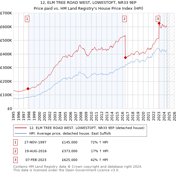 12, ELM TREE ROAD WEST, LOWESTOFT, NR33 9EP: Price paid vs HM Land Registry's House Price Index