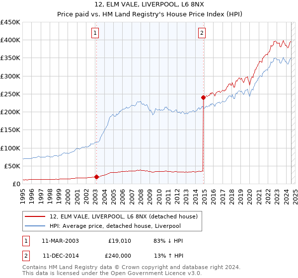 12, ELM VALE, LIVERPOOL, L6 8NX: Price paid vs HM Land Registry's House Price Index