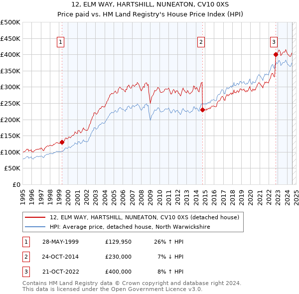 12, ELM WAY, HARTSHILL, NUNEATON, CV10 0XS: Price paid vs HM Land Registry's House Price Index