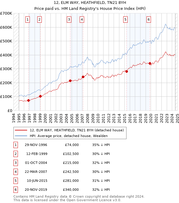 12, ELM WAY, HEATHFIELD, TN21 8YH: Price paid vs HM Land Registry's House Price Index