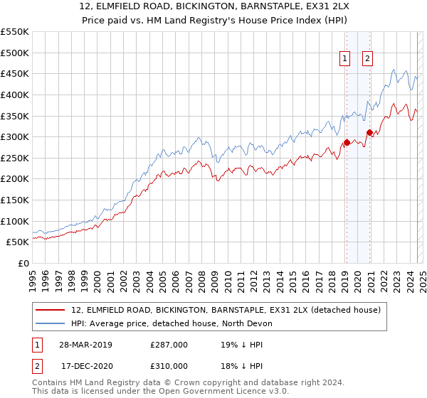 12, ELMFIELD ROAD, BICKINGTON, BARNSTAPLE, EX31 2LX: Price paid vs HM Land Registry's House Price Index