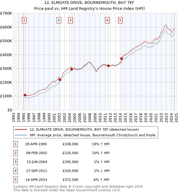 12, ELMGATE DRIVE, BOURNEMOUTH, BH7 7EF: Price paid vs HM Land Registry's House Price Index