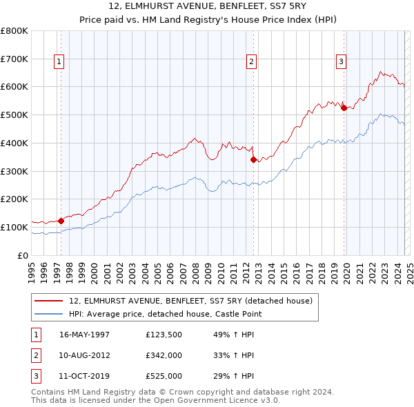 12, ELMHURST AVENUE, BENFLEET, SS7 5RY: Price paid vs HM Land Registry's House Price Index