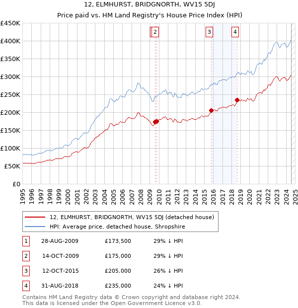 12, ELMHURST, BRIDGNORTH, WV15 5DJ: Price paid vs HM Land Registry's House Price Index