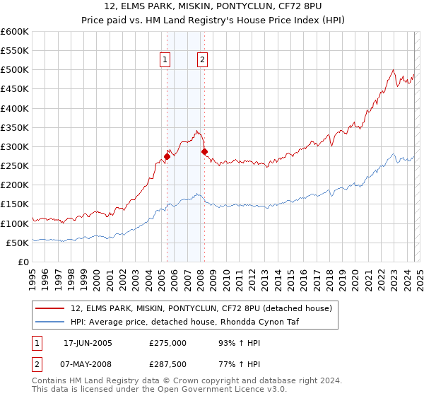 12, ELMS PARK, MISKIN, PONTYCLUN, CF72 8PU: Price paid vs HM Land Registry's House Price Index