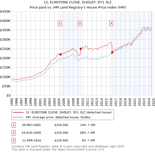 12, ELMSTONE CLOSE, DUDLEY, DY1 3LZ: Price paid vs HM Land Registry's House Price Index