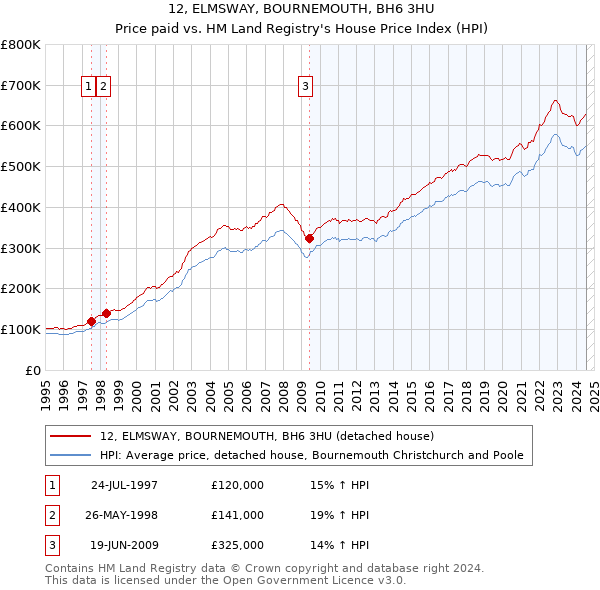 12, ELMSWAY, BOURNEMOUTH, BH6 3HU: Price paid vs HM Land Registry's House Price Index