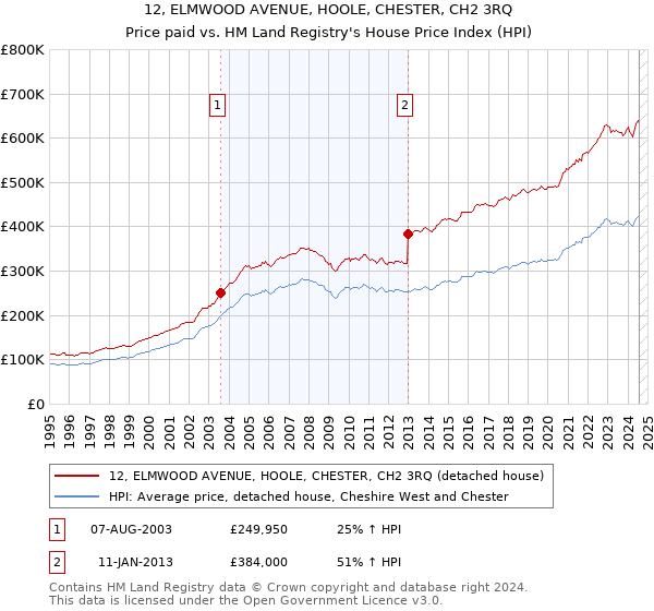 12, ELMWOOD AVENUE, HOOLE, CHESTER, CH2 3RQ: Price paid vs HM Land Registry's House Price Index