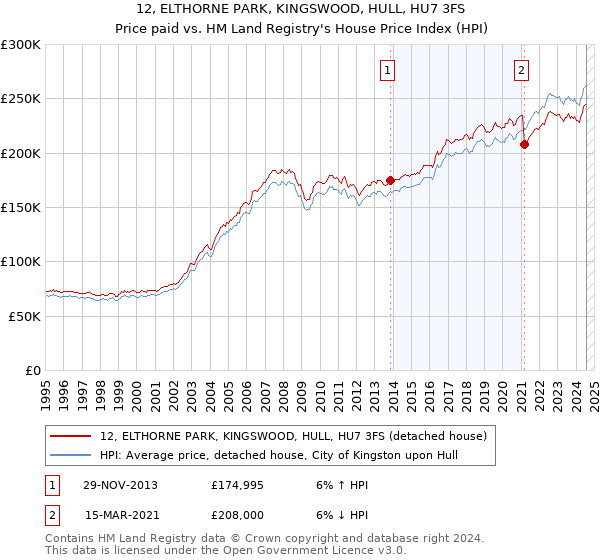 12, ELTHORNE PARK, KINGSWOOD, HULL, HU7 3FS: Price paid vs HM Land Registry's House Price Index