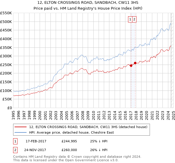 12, ELTON CROSSINGS ROAD, SANDBACH, CW11 3HS: Price paid vs HM Land Registry's House Price Index