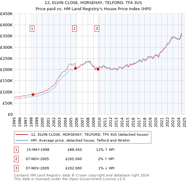 12, ELVIN CLOSE, HORSEHAY, TELFORD, TF4 3US: Price paid vs HM Land Registry's House Price Index