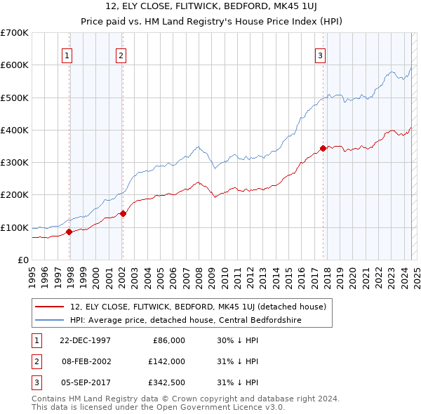 12, ELY CLOSE, FLITWICK, BEDFORD, MK45 1UJ: Price paid vs HM Land Registry's House Price Index