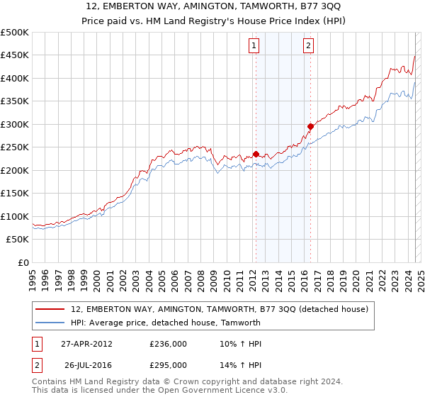 12, EMBERTON WAY, AMINGTON, TAMWORTH, B77 3QQ: Price paid vs HM Land Registry's House Price Index