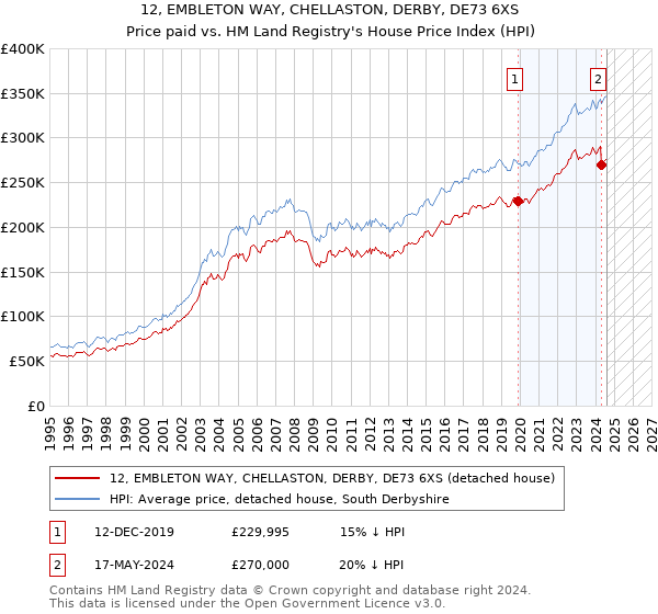 12, EMBLETON WAY, CHELLASTON, DERBY, DE73 6XS: Price paid vs HM Land Registry's House Price Index