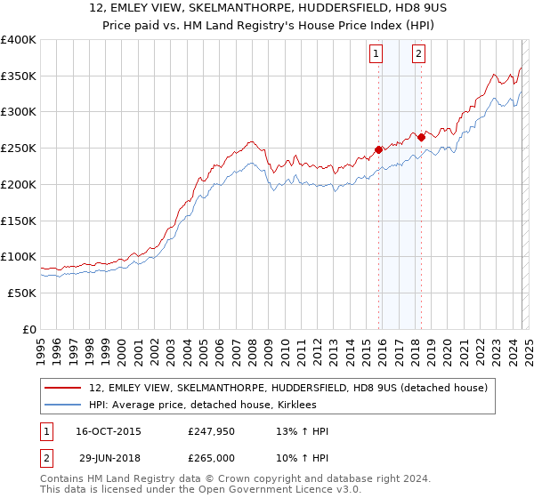 12, EMLEY VIEW, SKELMANTHORPE, HUDDERSFIELD, HD8 9US: Price paid vs HM Land Registry's House Price Index