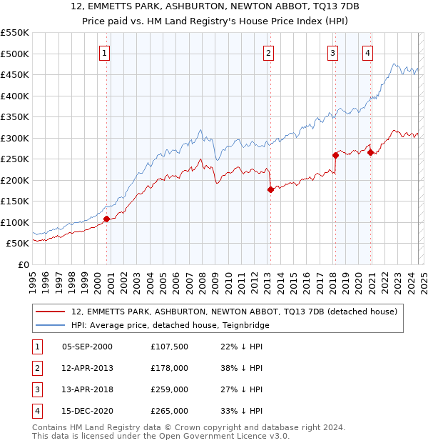 12, EMMETTS PARK, ASHBURTON, NEWTON ABBOT, TQ13 7DB: Price paid vs HM Land Registry's House Price Index