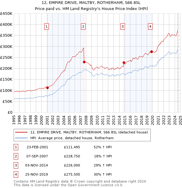 12, EMPIRE DRIVE, MALTBY, ROTHERHAM, S66 8SL: Price paid vs HM Land Registry's House Price Index