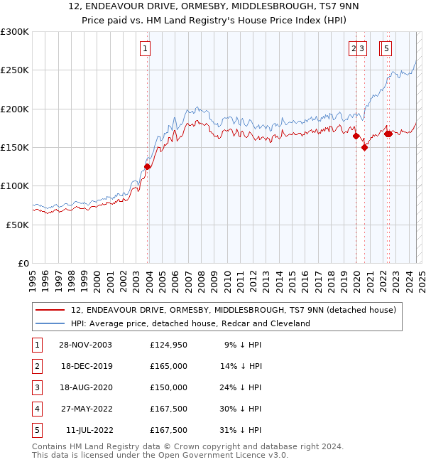 12, ENDEAVOUR DRIVE, ORMESBY, MIDDLESBROUGH, TS7 9NN: Price paid vs HM Land Registry's House Price Index