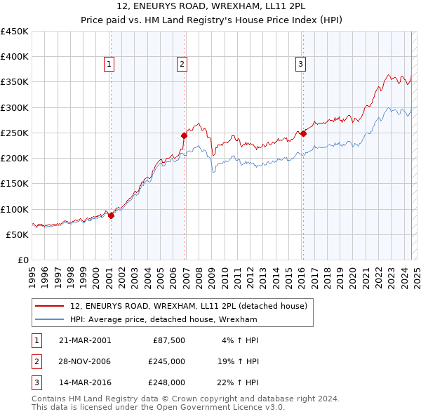 12, ENEURYS ROAD, WREXHAM, LL11 2PL: Price paid vs HM Land Registry's House Price Index