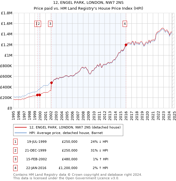 12, ENGEL PARK, LONDON, NW7 2NS: Price paid vs HM Land Registry's House Price Index