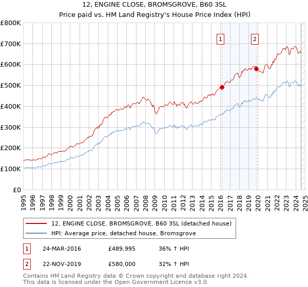 12, ENGINE CLOSE, BROMSGROVE, B60 3SL: Price paid vs HM Land Registry's House Price Index