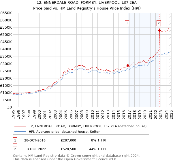 12, ENNERDALE ROAD, FORMBY, LIVERPOOL, L37 2EA: Price paid vs HM Land Registry's House Price Index