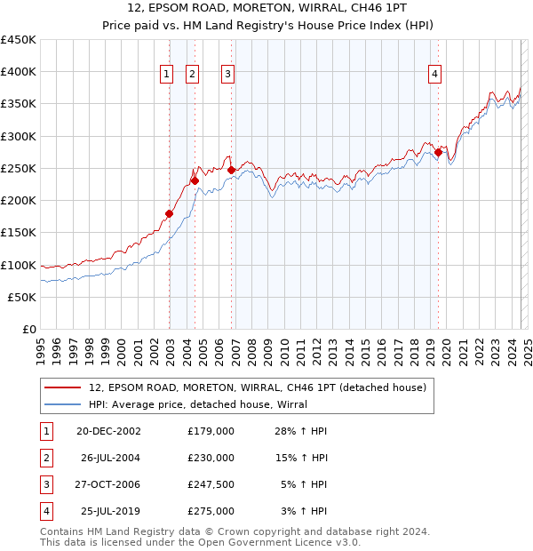 12, EPSOM ROAD, MORETON, WIRRAL, CH46 1PT: Price paid vs HM Land Registry's House Price Index