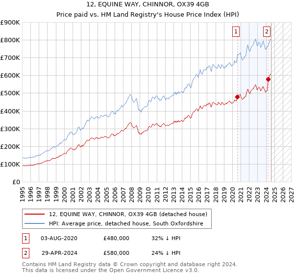 12, EQUINE WAY, CHINNOR, OX39 4GB: Price paid vs HM Land Registry's House Price Index