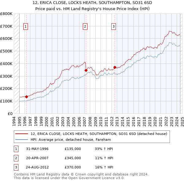 12, ERICA CLOSE, LOCKS HEATH, SOUTHAMPTON, SO31 6SD: Price paid vs HM Land Registry's House Price Index