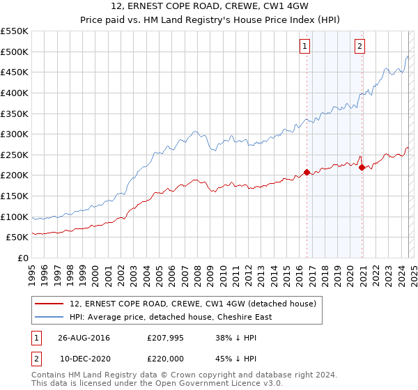 12, ERNEST COPE ROAD, CREWE, CW1 4GW: Price paid vs HM Land Registry's House Price Index