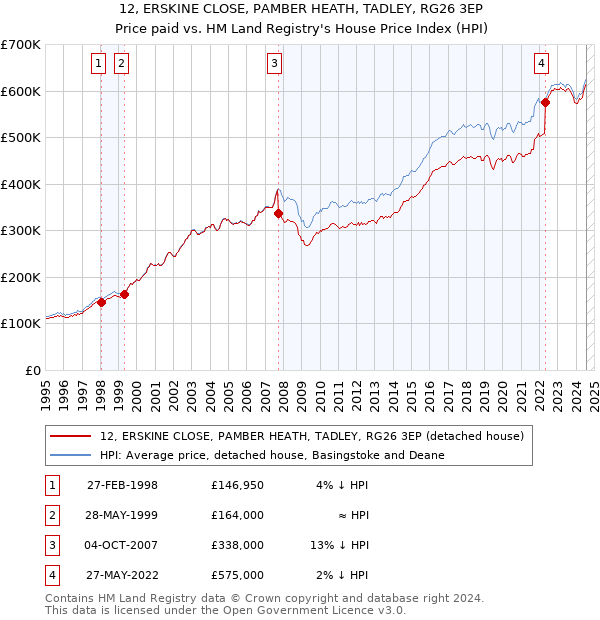 12, ERSKINE CLOSE, PAMBER HEATH, TADLEY, RG26 3EP: Price paid vs HM Land Registry's House Price Index