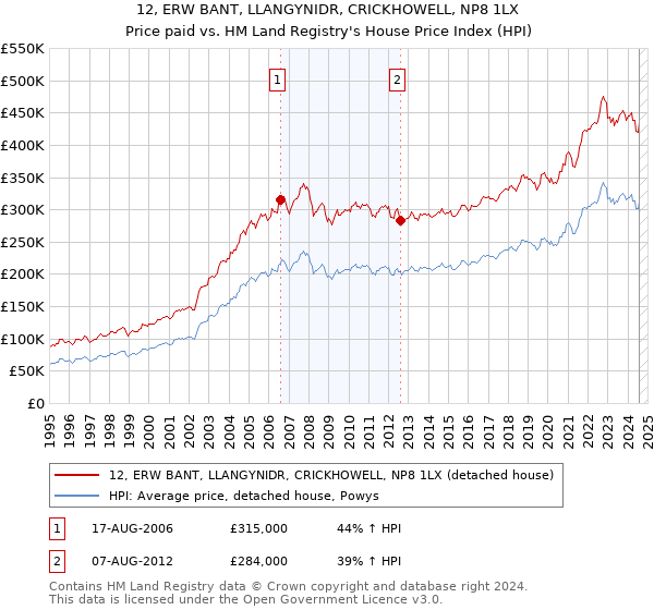 12, ERW BANT, LLANGYNIDR, CRICKHOWELL, NP8 1LX: Price paid vs HM Land Registry's House Price Index