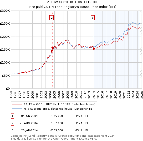 12, ERW GOCH, RUTHIN, LL15 1RR: Price paid vs HM Land Registry's House Price Index