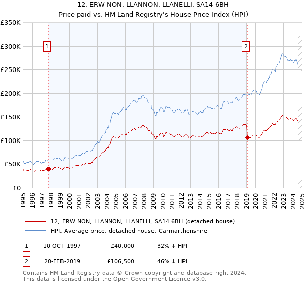 12, ERW NON, LLANNON, LLANELLI, SA14 6BH: Price paid vs HM Land Registry's House Price Index