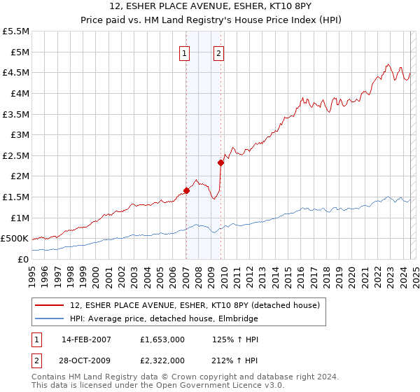 12, ESHER PLACE AVENUE, ESHER, KT10 8PY: Price paid vs HM Land Registry's House Price Index