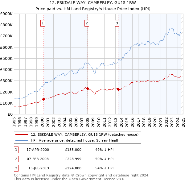 12, ESKDALE WAY, CAMBERLEY, GU15 1RW: Price paid vs HM Land Registry's House Price Index