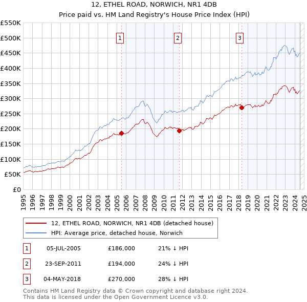 12, ETHEL ROAD, NORWICH, NR1 4DB: Price paid vs HM Land Registry's House Price Index