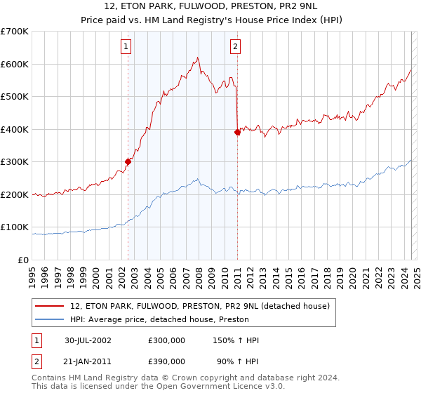 12, ETON PARK, FULWOOD, PRESTON, PR2 9NL: Price paid vs HM Land Registry's House Price Index