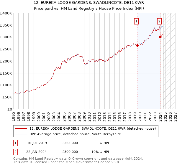 12, EUREKA LODGE GARDENS, SWADLINCOTE, DE11 0WR: Price paid vs HM Land Registry's House Price Index