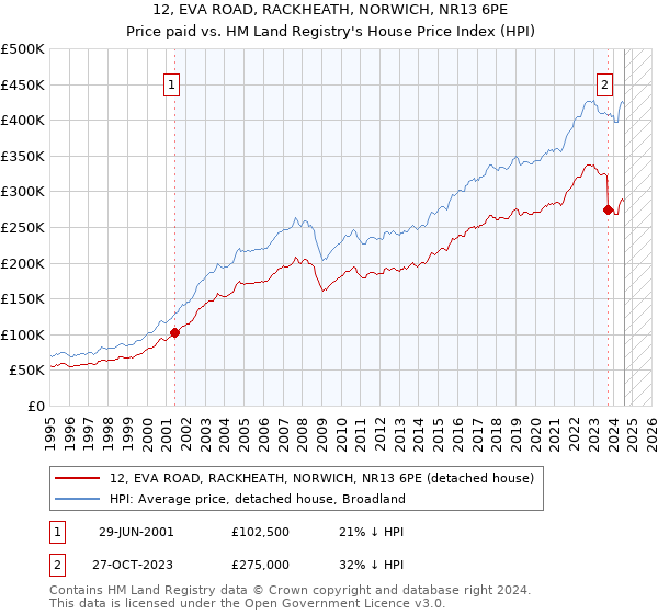 12, EVA ROAD, RACKHEATH, NORWICH, NR13 6PE: Price paid vs HM Land Registry's House Price Index