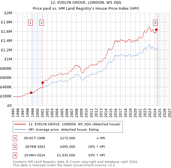 12, EVELYN GROVE, LONDON, W5 3QG: Price paid vs HM Land Registry's House Price Index