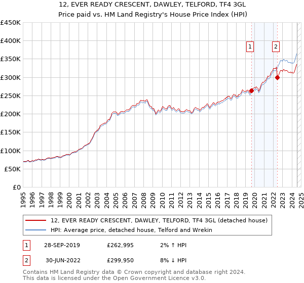 12, EVER READY CRESCENT, DAWLEY, TELFORD, TF4 3GL: Price paid vs HM Land Registry's House Price Index