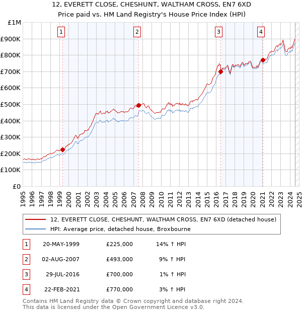 12, EVERETT CLOSE, CHESHUNT, WALTHAM CROSS, EN7 6XD: Price paid vs HM Land Registry's House Price Index