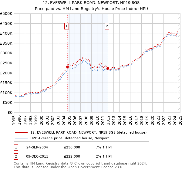 12, EVESWELL PARK ROAD, NEWPORT, NP19 8GS: Price paid vs HM Land Registry's House Price Index