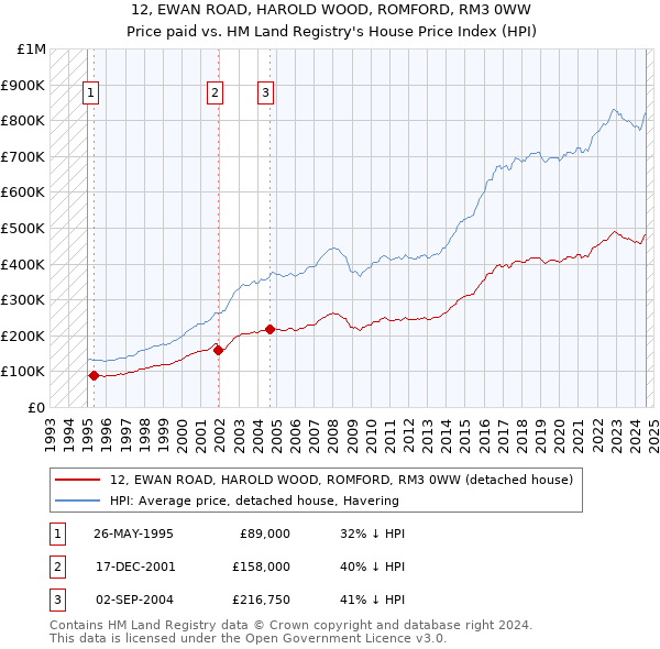 12, EWAN ROAD, HAROLD WOOD, ROMFORD, RM3 0WW: Price paid vs HM Land Registry's House Price Index