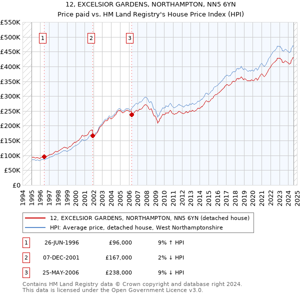 12, EXCELSIOR GARDENS, NORTHAMPTON, NN5 6YN: Price paid vs HM Land Registry's House Price Index