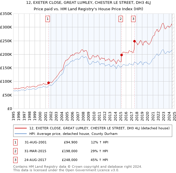 12, EXETER CLOSE, GREAT LUMLEY, CHESTER LE STREET, DH3 4LJ: Price paid vs HM Land Registry's House Price Index